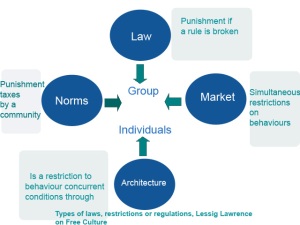 Types of laws, restrictions or regulations, by Lessig, Lawrence in Free Culture
